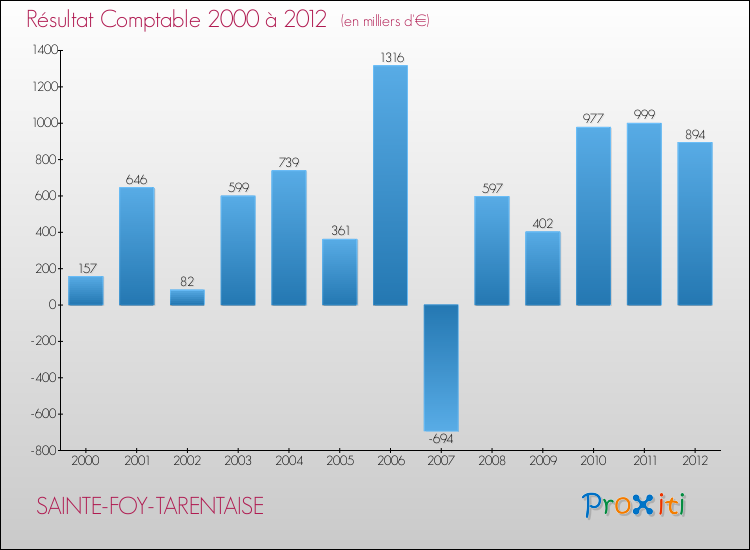 Evolution du résultat comptable pour la commune de SAINTE-FOY-TARENTAISE de 2000 à 2012 Evolution du résultat comptable pour SAINTE-FOY-TARENTAISE de 2000 à 2012