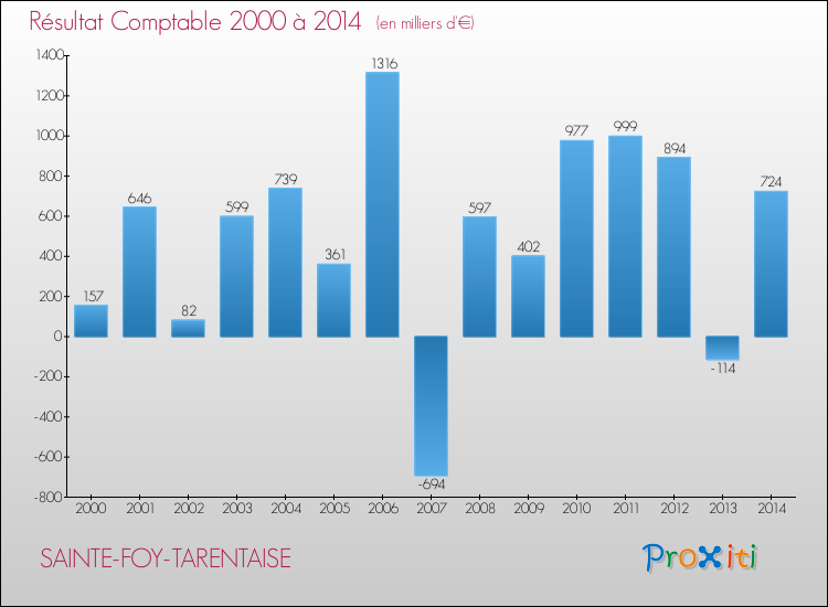 Evolution du résultat comptable pour la commune de SAINTE-FOY-TARENTAISE de 2000 à 2014 Evolution du résultat comptable pour SAINTE-FOY-TARENTAISE de 2000 à 2014