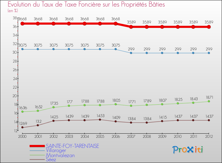 Evolution du taux de la taxe foncière sur le bati pour SAINTE-FOY-TARENTAISE et les communes proches de 2000 à 2012 Comparaison des taux de taxe foncière sur le bati pour SAINTE-FOY-TARENTAISE et les communes voisines de 2000 à 2012