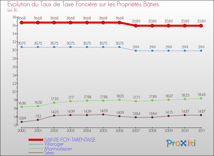 Evolution du taux de la taxe foncière sur le bati pour SAINTE-FOY-TARENTAISE et les communes proches Comparaison des taux de taxe foncière sur le bati pour SAINTE-FOY-TARENTAISE et les communes voisines