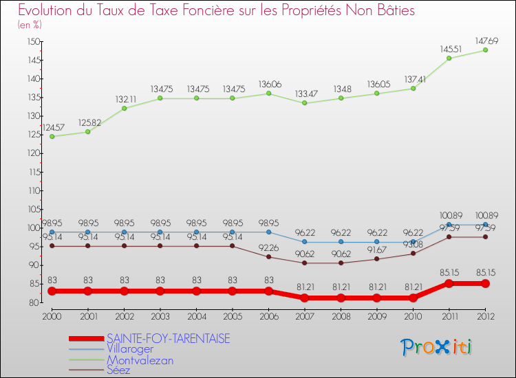 Evolution du taux de la taxe foncière sur les immeubles et terrains non batis pour SAINTE-FOY-TARENTAISE et les communes proches de 2000 à 2012 Comparaison des taux de la taxe foncière sur les immeubles et terrains non batis pour SAINTE-FOY-TARENTAISE et les communes voisines de 2000 à 2012
