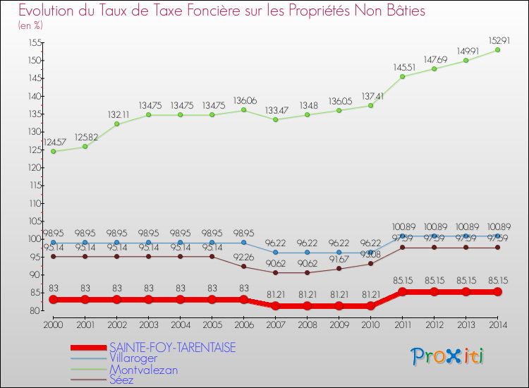 Evolution du taux de la taxe foncière sur les immeubles et terrains non batis pour SAINTE-FOY-TARENTAISE et les communes proches de 2000 à 2014 Comparaison des taux de la taxe foncière sur les immeubles et terrains non batis pour SAINTE-FOY-TARENTAISE et les communes voisines de 2000 à 2014