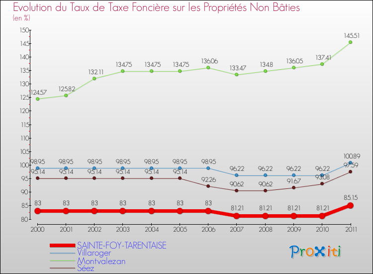 Evolution du taux de la taxe foncière sur les immeubles et terrains non batis pour SAINTE-FOY-TARENTAISE et les communes proches Comparaison des taux de la taxe foncière sur les immeubles et terrains non batis pour SAINTE-FOY-TARENTAISE et les communes voisines