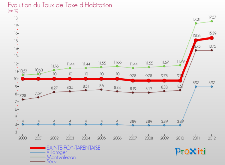 Evolution du taux de la taxe d'habitation pour SAINTE-FOY-TARENTAISE et les communes proches Comparaison des taux de la taxe d'habitation pour SAINTE-FOY-TARENTAISE et les communes voisines