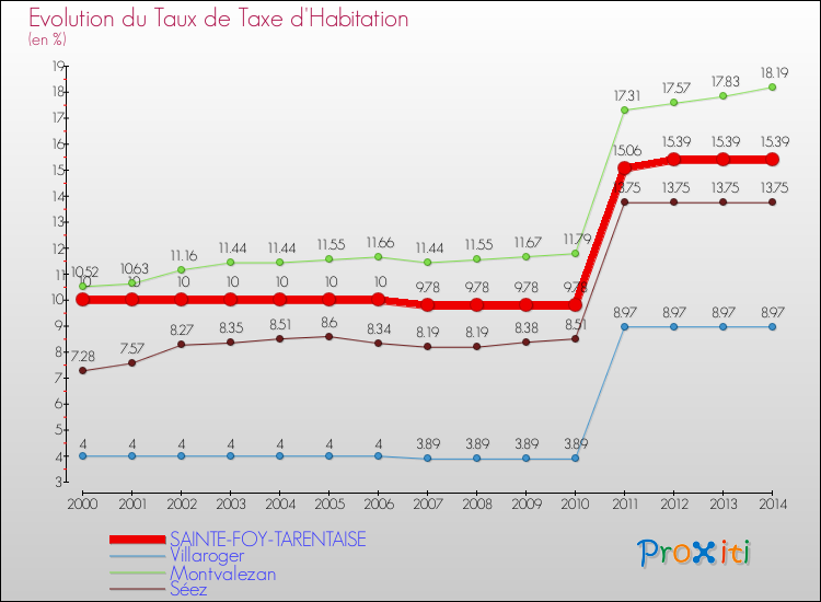 Evolution du taux de la taxe d'habitation pour SAINTE-FOY-TARENTAISE et les communes proches de 2000 à 2014 Comparaison des taux de la taxe d'habitation pour SAINTE-FOY-TARENTAISE et les communes voisines de 2000 à 2014