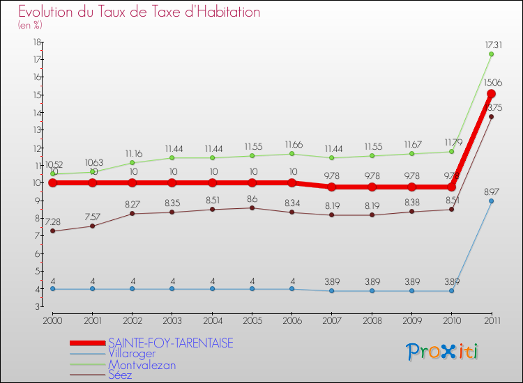Evolution du taux de la taxe d'habitation pour SAINTE-FOY-TARENTAISE et les communes proches Comparaison des taux de la taxe d'habitation pour SAINTE-FOY-TARENTAISE et les communes voisines