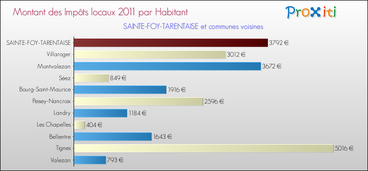 Montant des impôts locaux par Habitant pour SAINTE-FOY-TARENTAISE et les communes proches Comparaison des impôts locaux par habitant pour SAINTE-FOY-TARENTAISE et les communes voisines