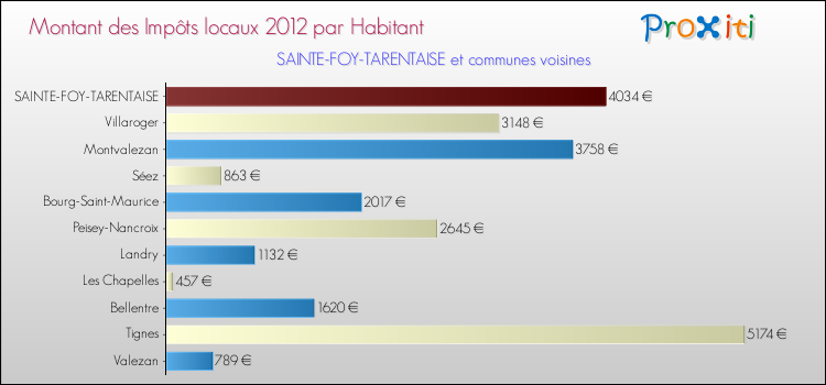 Montant des impôts locaux par Habitant pour SAINTE-FOY-TARENTAISE et les communes proches Comparaison des impôts locaux par habitant pour SAINTE-FOY-TARENTAISE et les communes voisines