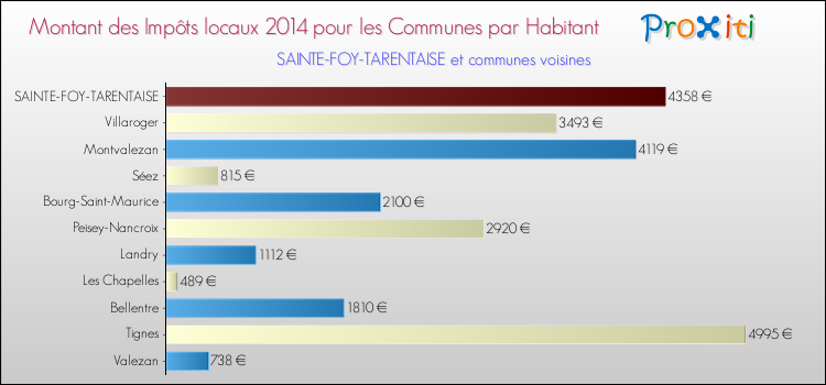 Montant des impôts locaux par Habitant pour SAINTE-FOY-TARENTAISE et les communes proches en 2014 Comparaison des impôts locaux par habitant pour SAINTE-FOY-TARENTAISE et les communes voisines en 2014