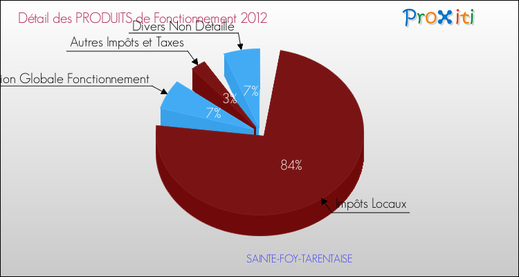 Décomposition du Budget de Fonctionnement 2012 de la commune de SAINTE-FOY-TARENTAISE Budget de Fonctionnement 2012 pour la commune de SAINTE-FOY-TARENTAISE