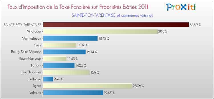Taux d'imposition de la taxe foncière sur le bati 2011 pour SAINTE-FOY-TARENTAISE et les communes proches Comparaison des taux d'imposition de la taxe foncière sur le bati 2011 pour SAINTE-FOY-TARENTAISE et les communes voisines