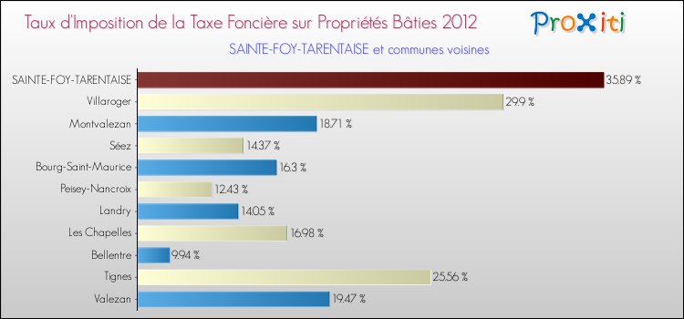 Taux d'imposition de la taxe foncière sur le bati 2012 pour SAINTE-FOY-TARENTAISE et les communes proches Comparaison des taux d'imposition de la taxe foncière sur le bati 2012 pour SAINTE-FOY-TARENTAISE et les communes voisines