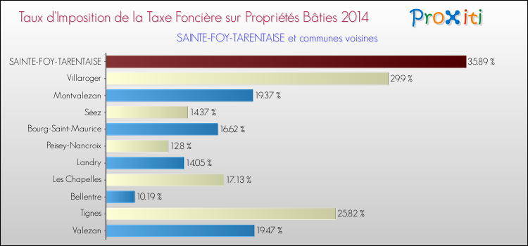 Taux d'imposition de la taxe foncière sur le bati 2014 pour SAINTE-FOY-TARENTAISE et les communes proches Comparaison des taux d'imposition de la taxe foncière sur le bati 2014 pour SAINTE-FOY-TARENTAISE et les communes voisines