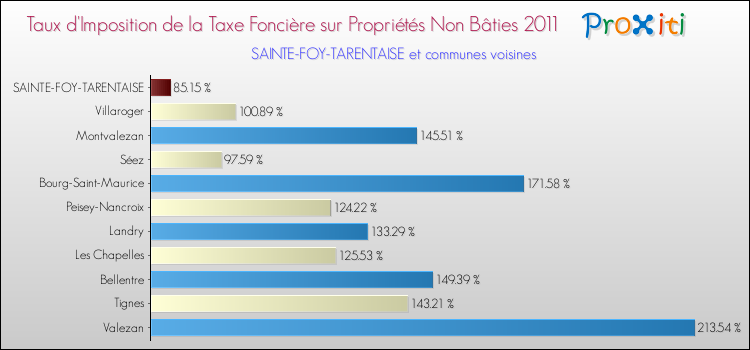 Taux d'imposition de la taxe foncière sur les immeubles et terrains non batis 2011 pour SAINTE-FOY-TARENTAISE et les communes proches Comparaison des taux d'imposition de la taxe foncière sur les immeubles et terrains non batis 2011 pour SAINTE-FOY-TARENTAISE et les communes voisines