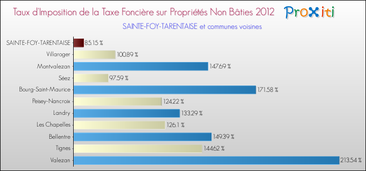 Taux d'imposition de la taxe foncière sur les immeubles et terrains non batis 2012 pour SAINTE-FOY-TARENTAISE et les communes proches Comparaison des taux d'imposition de la taxe foncière sur les immeubles et terrains non batis 2012 pour SAINTE-FOY-TARENTAISE et les communes voisines