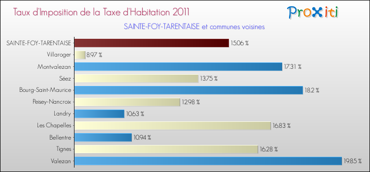 Taux d'imposition de la taxe d'habitation 2011 pour SAINTE-FOY-TARENTAISE et les communes proches Comparaison des taux d'imposition de la taxe d'habitation 2011 pour SAINTE-FOY-TARENTAISE et les communes voisines