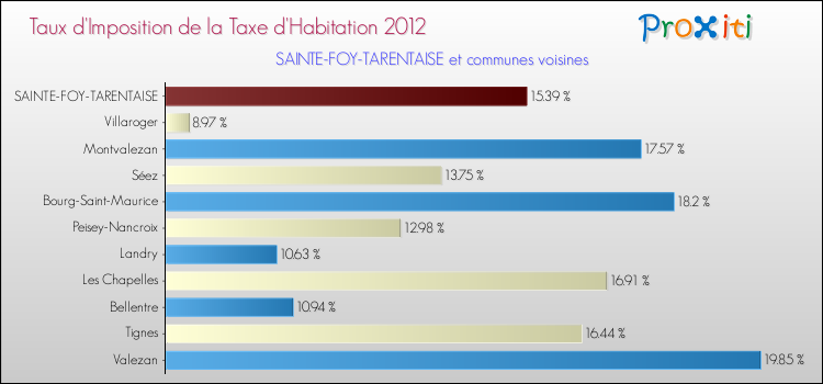 Taux d'imposition de la taxe d'habitation 2012 pour SAINTE-FOY-TARENTAISE et les communes proches Comparaison des taux d'imposition de la taxe d'habitation 2012 pour SAINTE-FOY-TARENTAISE et les communes voisines