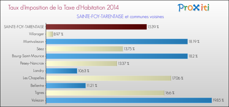 Taux d'imposition de la taxe d'habitation 2014 pour SAINTE-FOY-TARENTAISE et les communes proches Comparaison des taux d'imposition de la taxe d'habitation 2014 pour SAINTE-FOY-TARENTAISE et les communes voisines