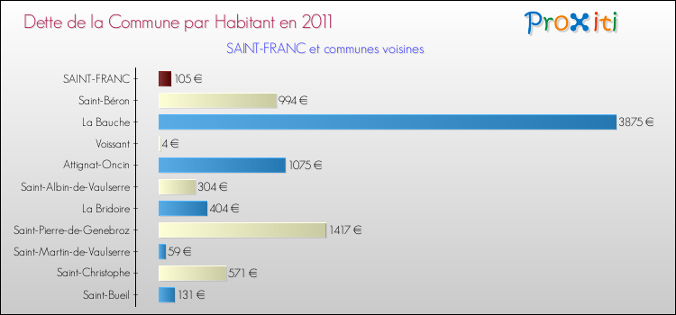 Dette par habitant de la commune en 2011 pour SAINT-FRANC et les communes proches Comparaison de la dette par habitant de la commune en 2011 pour SAINT-FRANC et les communes voisines