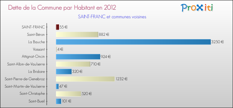Dette par habitant de la commune en 2012 pour SAINT-FRANC et les communes proches Comparaison de la dette par habitant de la commune en 2012 pour SAINT-FRANC et les communes voisines