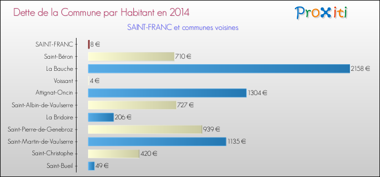 Dette par habitant de la commune en 2014 pour SAINT-FRANC et les communes proches Comparaison de la dette par habitant de la commune en 2014 pour SAINT-FRANC et les communes voisines