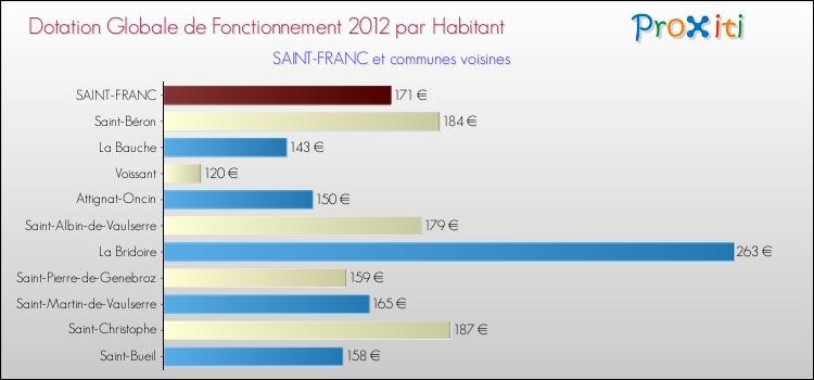 Montant des dotations globales de fonctionnement DGF par Habitant pour SAINT-FRANC et les communes proches Comparaison des des dotations globales de fonctionnement DGF par habitant pour SAINT-FRANC et les communes voisines