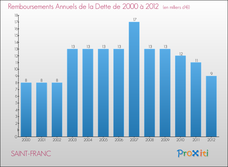 Evolution de l'annuité de la dette pour la commune de SAINT-FRANC de 2000 à 2012 Annuités de la dette pour SAINT-FRANC de 2000 à 2012