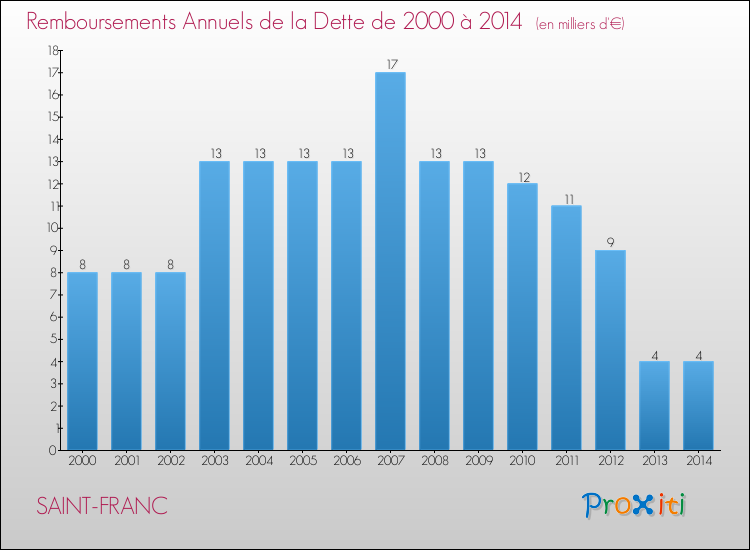 Evolution de l'annuité de la dette pour la commune de SAINT-FRANC de 2000 à 2014 Annuités de la dette pour SAINT-FRANC de 2000 à 2014