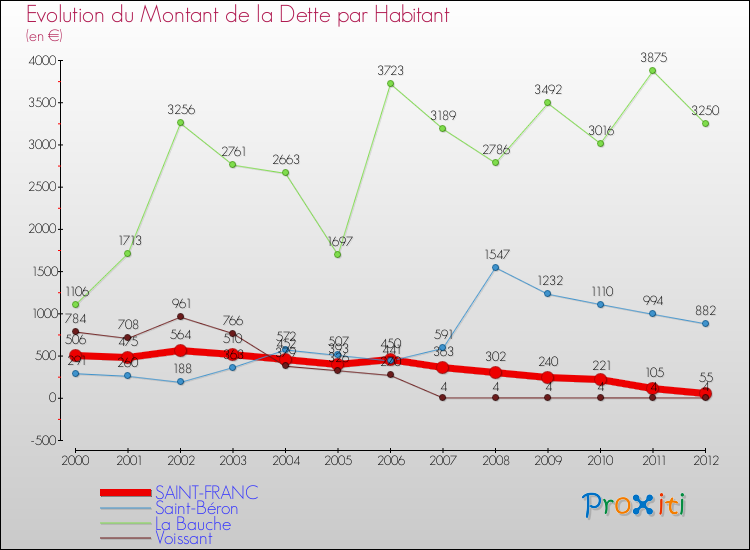 Evolution de la dette par habitant pour la commune de SAINT-FRANC et les communes proches de 2000 à 2012 Comparaison de la dette par habitant pour SAINT-FRANC et les communes voisines de 2000 à 2012
