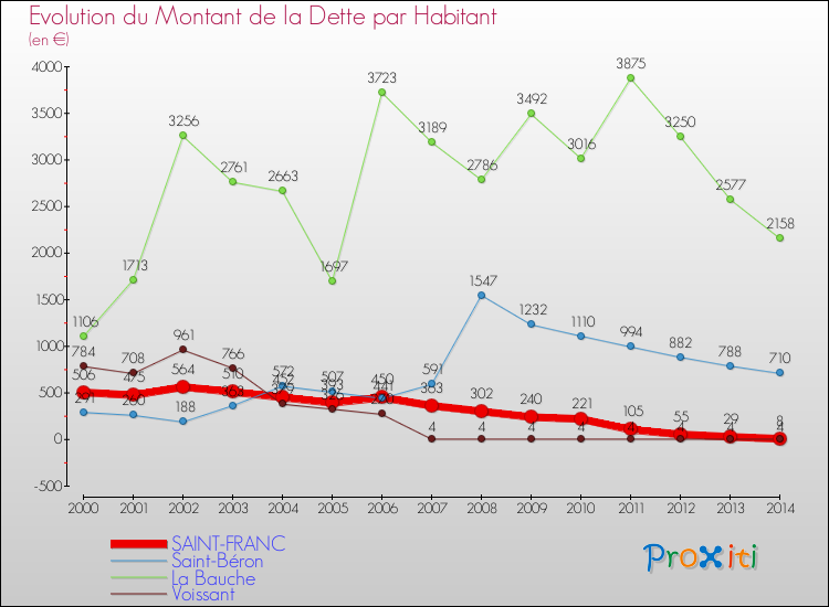 Evolution de la dette par habitant pour la commune de SAINT-FRANC et les communes proches de 2000 à 2014 Comparaison de la dette par habitant pour SAINT-FRANC et les communes voisines de 2000 à 2014