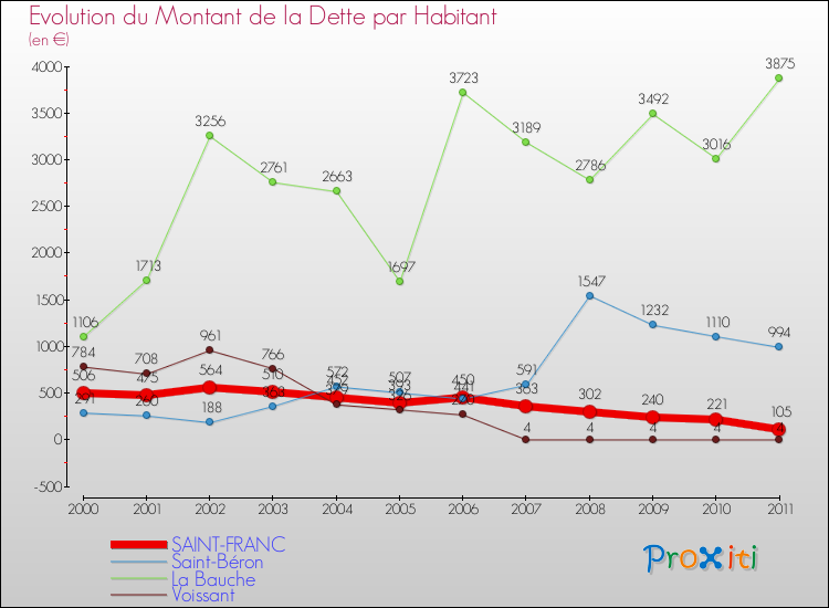 Evolution de la dette par habitant pour la commune de SAINT-FRANC et les communes proches Comparaison de la dette par habitant pour SAINT-FRANC et les communes voisines