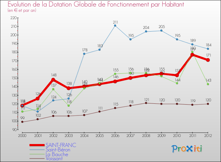 Evolution et montant de la dotation globale de fonctionnement par Habitant pour SAINT-FRANC et les communes proches Comparaison des dotations globales de fonctionnement par habitant pour SAINT-FRANC et les communes voisines