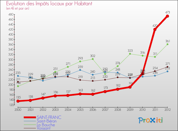 Evolution et montant des impôts locaux par Habitant pour SAINT-FRANC et les communes proches Comparaison des impôts locaux par habitant pour SAINT-FRANC et les communes voisines