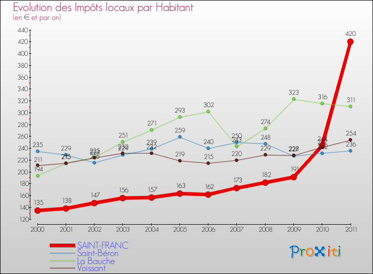 Evolution et montant des impôts locaux par Habitant pour SAINT-FRANC et les communes proches Comparaison des impôts locaux par habitant pour SAINT-FRANC et les communes voisines