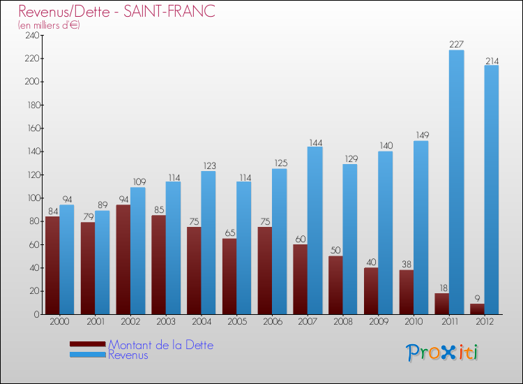 Evolution comparée de la dette et des revenus pour la commune de SAINT-FRANC de 2000 à 2012 Comparaison de la dette et des revenus pour SAINT-FRANC de 2000 à 2012