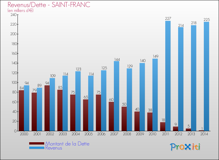 Evolution comparée de la dette et des revenus pour la commune de SAINT-FRANC de 2000 à 2014 Comparaison de la dette et des revenus pour SAINT-FRANC de 2000 à 2014