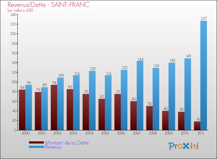 Evolution comparée de la dette et des revenus pour la commune de SAINT-FRANC de 2000 à 2011 Comparaison de la dette et des revenus pour SAINT-FRANC de 2000 à 2011