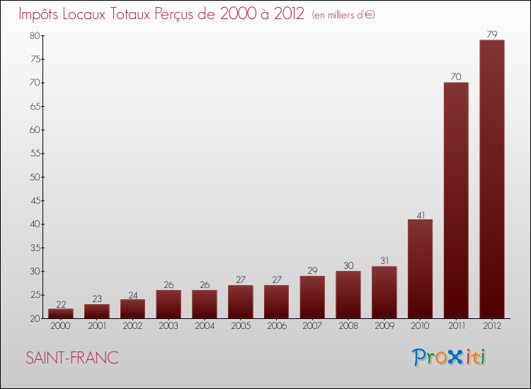 Evolution des Impôts Locaux pour la commune de SAINT-FRANC de 2000 à 2012 Evolution des Impôts Locaux pour SAINT-FRANC de 2000 à 2012