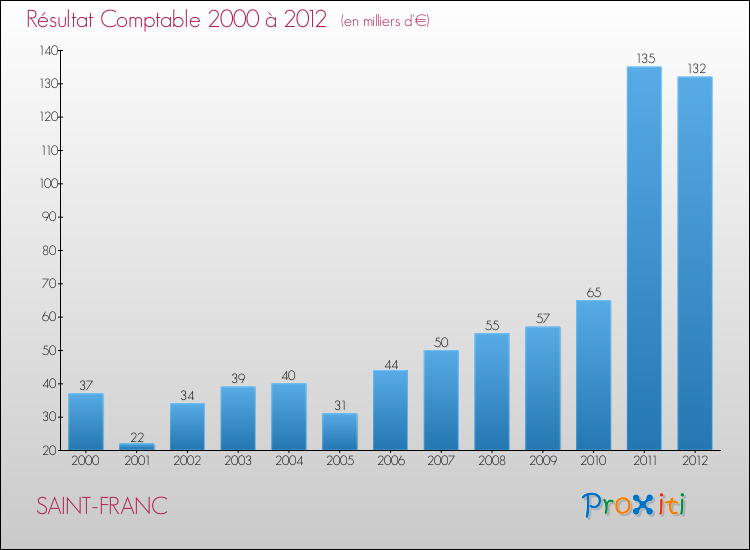 Evolution du résultat comptable pour la commune de SAINT-FRANC de 2000 à 2012 Evolution du résultat comptable pour SAINT-FRANC de 2000 à 2012