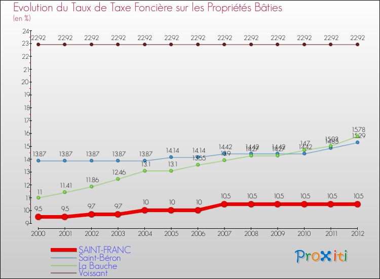 Evolution du taux de la taxe foncière sur le bati pour SAINT-FRANC et les communes proches de 2000 à 2012 Comparaison des taux de taxe foncière sur le bati pour SAINT-FRANC et les communes voisines de 2000 à 2012