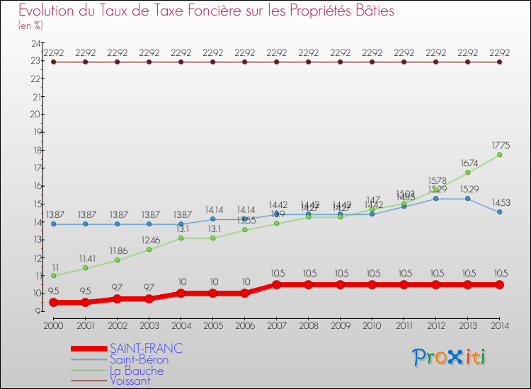 Evolution du taux de la taxe foncière sur le bati pour SAINT-FRANC et les communes proches de 2000 à 2014 Comparaison des taux de taxe foncière sur le bati pour SAINT-FRANC et les communes voisines de 2000 à 2014