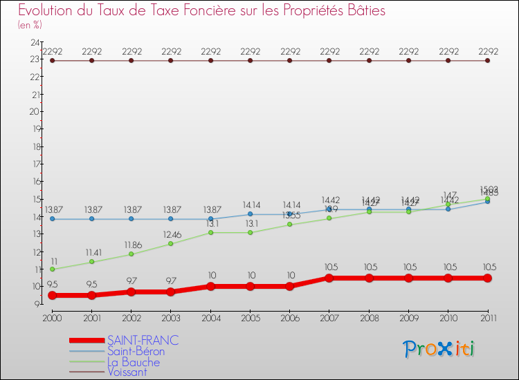Evolution du taux de la taxe foncière sur le bati pour SAINT-FRANC et les communes proches Comparaison des taux de taxe foncière sur le bati pour SAINT-FRANC et les communes voisines