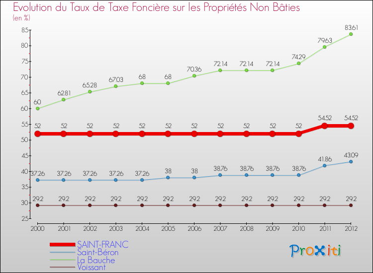 Evolution du taux de la taxe foncière sur les immeubles et terrains non batis pour SAINT-FRANC et les communes proches de 2000 à 2012 Comparaison des taux de la taxe foncière sur les immeubles et terrains non batis pour SAINT-FRANC et les communes voisines de 2000 à 2012