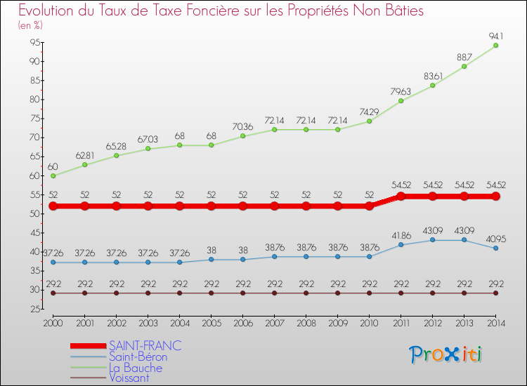 Evolution du taux de la taxe foncière sur les immeubles et terrains non batis pour SAINT-FRANC et les communes proches de 2000 à 2014 Comparaison des taux de la taxe foncière sur les immeubles et terrains non batis pour SAINT-FRANC et les communes voisines de 2000 à 2014