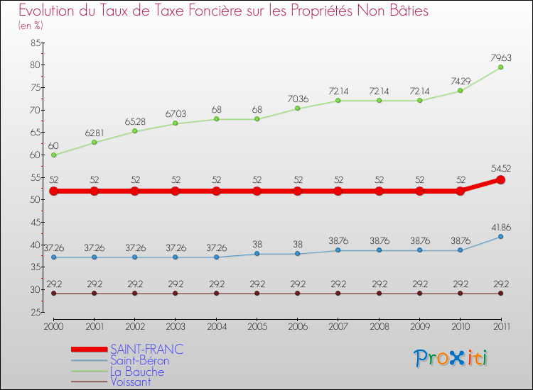 Evolution du taux de la taxe foncière sur les immeubles et terrains non batis pour SAINT-FRANC et les communes proches Comparaison des taux de la taxe foncière sur les immeubles et terrains non batis pour SAINT-FRANC et les communes voisines