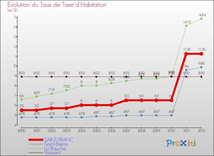 Evolution du taux de la taxe d'habitation pour SAINT-FRANC et les communes proches Comparaison des taux de la taxe d'habitation pour SAINT-FRANC et les communes voisines