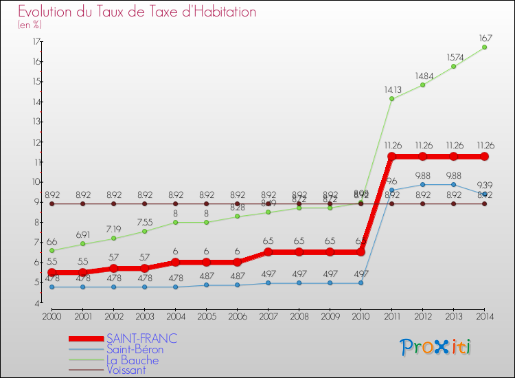Evolution du taux de la taxe d'habitation pour SAINT-FRANC et les communes proches de 2000 à 2014 Comparaison des taux de la taxe d'habitation pour SAINT-FRANC et les communes voisines de 2000 à 2014