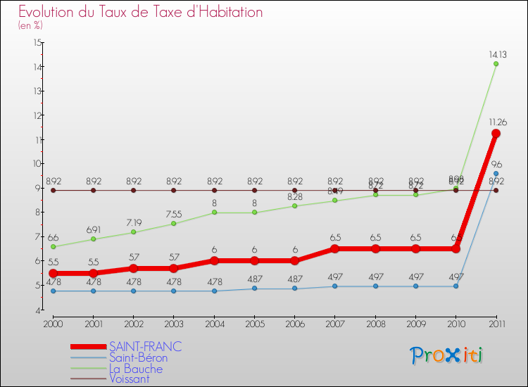 Evolution du taux de la taxe d'habitation pour SAINT-FRANC et les communes proches Comparaison des taux de la taxe d'habitation pour SAINT-FRANC et les communes voisines