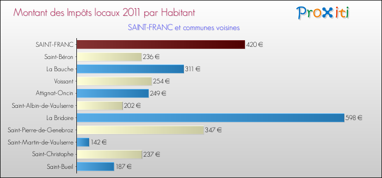 Montant des impôts locaux par Habitant pour SAINT-FRANC et les communes proches Comparaison des impôts locaux par habitant pour SAINT-FRANC et les communes voisines