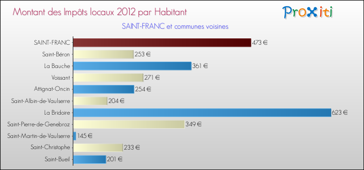 Montant des impôts locaux par Habitant pour SAINT-FRANC et les communes proches Comparaison des impôts locaux par habitant pour SAINT-FRANC et les communes voisines